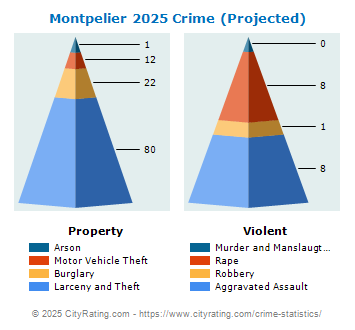 Montpelier Crime 2025