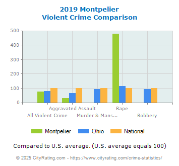 Montpelier Violent Crime vs. State and National Comparison