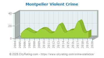 Montpelier Violent Crime