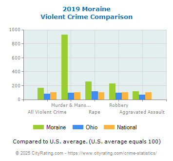 Moraine Violent Crime vs. State and National Comparison