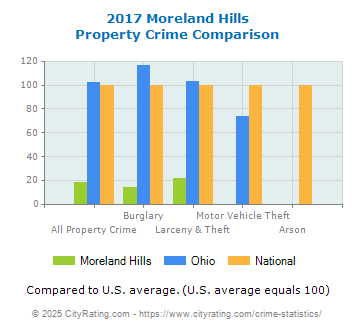 Moreland Hills Property Crime vs. State and National Comparison