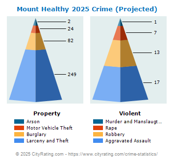 Mount Healthy Crime 2025