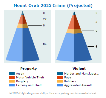 Mount Orab Crime 2025