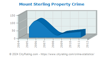 Mount Sterling Property Crime