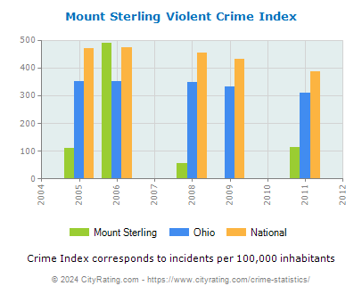 Mount Sterling Violent Crime vs. State and National Per Capita