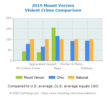 Mount Vernon Violent Crime vs. State and National Comparison