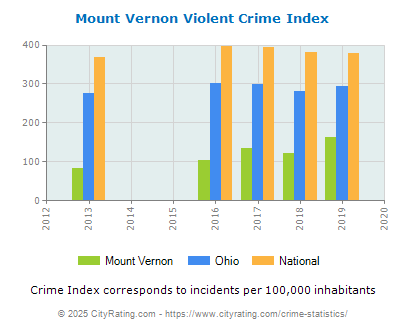 Mount Vernon Violent Crime vs. State and National Per Capita