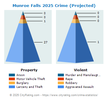 Munroe Falls Crime 2025