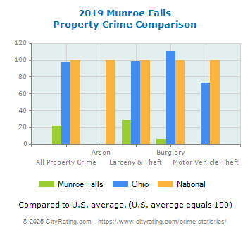 Munroe Falls Property Crime vs. State and National Comparison