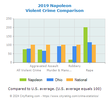 Napoleon Violent Crime vs. State and National Comparison