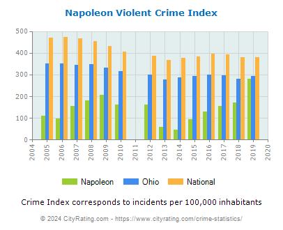 Napoleon Violent Crime vs. State and National Per Capita