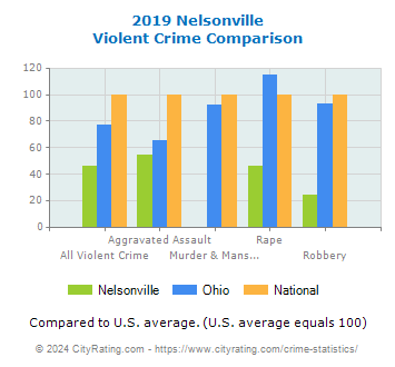 Nelsonville Violent Crime vs. State and National Comparison