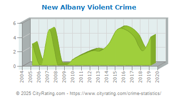 New Albany Violent Crime