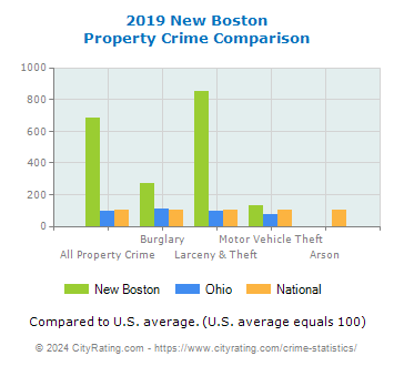 New Boston Property Crime vs. State and National Comparison