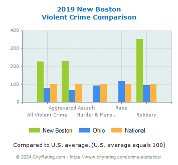 New Boston Violent Crime vs. State and National Comparison