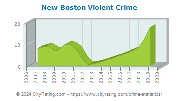 New Boston Violent Crime