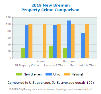 New Bremen Property Crime vs. State and National Comparison