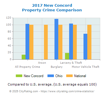 New Concord Property Crime vs. State and National Comparison