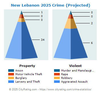 New Lebanon Crime 2025