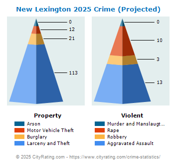 New Lexington Crime 2025