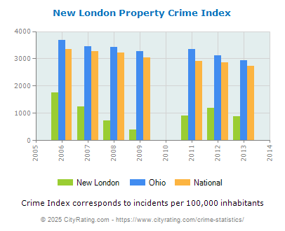 New London Property Crime vs. State and National Per Capita