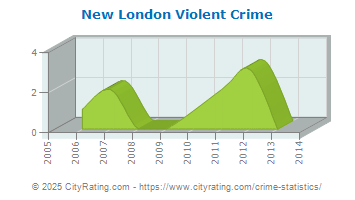 New London Violent Crime