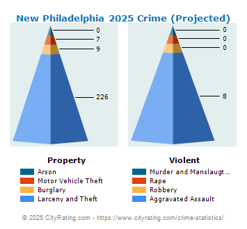 New Philadelphia Crime 2025