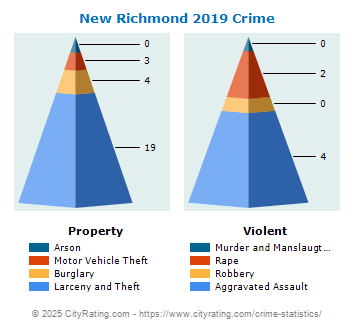 New Richmond Crime 2019