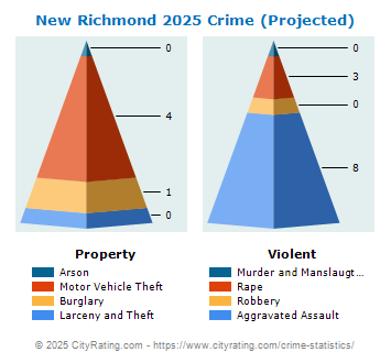 New Richmond Crime 2025