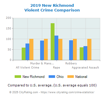 New Richmond Violent Crime vs. State and National Comparison