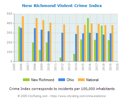 New Richmond Violent Crime vs. State and National Per Capita