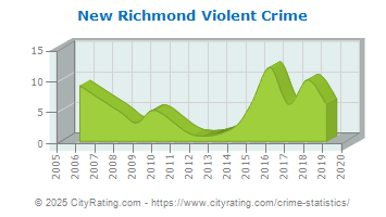 New Richmond Violent Crime