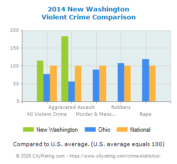 New Washington Violent Crime vs. State and National Comparison