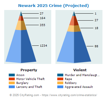 Newark Crime 2025