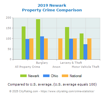 Newark Property Crime vs. State and National Comparison