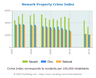 Newark Property Crime vs. State and National Per Capita