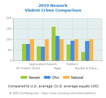 Newark Violent Crime vs. State and National Comparison