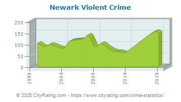 Newark Violent Crime