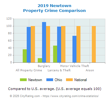 Newtown Property Crime vs. State and National Comparison