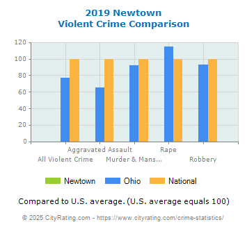 Newtown Violent Crime vs. State and National Comparison