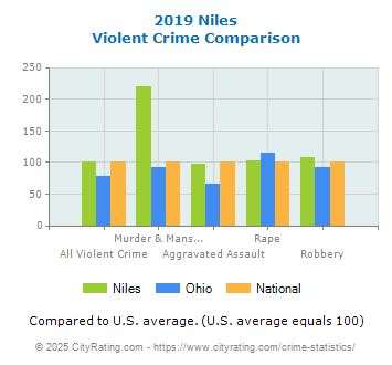 Niles Violent Crime vs. State and National Comparison