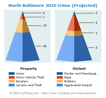 North Baltimore Crime 2025