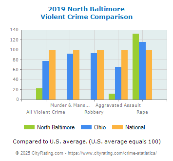 North Baltimore Violent Crime vs. State and National Comparison