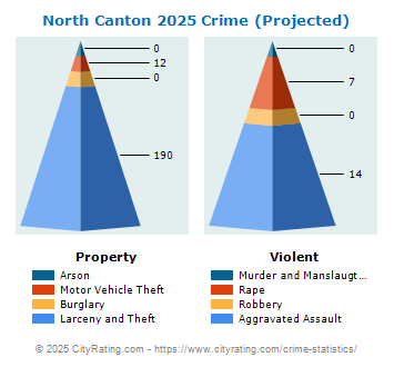 North Canton Crime 2025