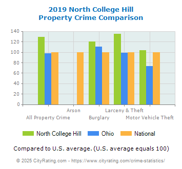 North College Hill Property Crime vs. State and National Comparison