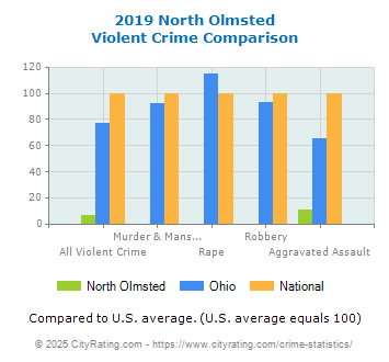 North Olmsted Violent Crime vs. State and National Comparison