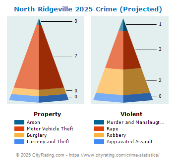 North Ridgeville Crime 2025