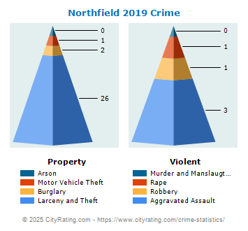 Northfield Crime 2019