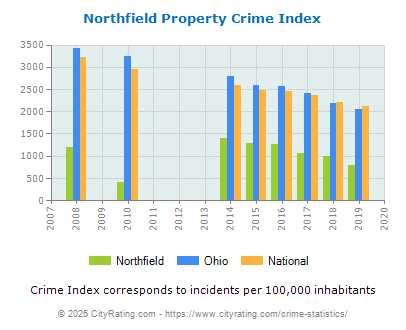 Northfield Property Crime vs. State and National Per Capita