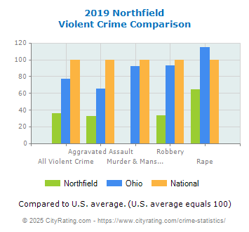 Northfield Violent Crime vs. State and National Comparison